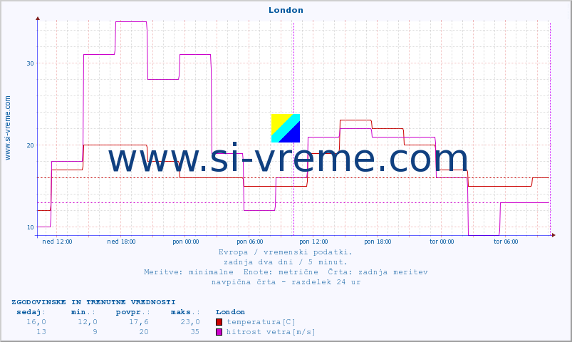 POVPREČJE :: London :: temperatura | vlaga | hitrost vetra | sunki vetra | tlak | padavine | sneg :: zadnja dva dni / 5 minut.