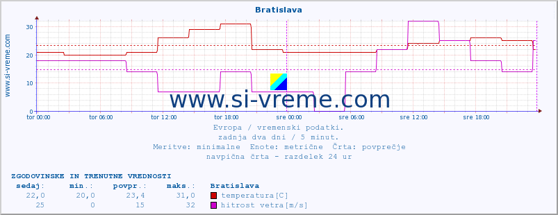 POVPREČJE :: Bratislava :: temperatura | vlaga | hitrost vetra | sunki vetra | tlak | padavine | sneg :: zadnja dva dni / 5 minut.