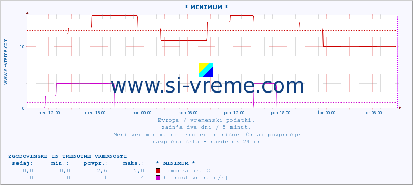 POVPREČJE :: * MINIMUM * :: temperatura | vlaga | hitrost vetra | sunki vetra | tlak | padavine | sneg :: zadnja dva dni / 5 minut.