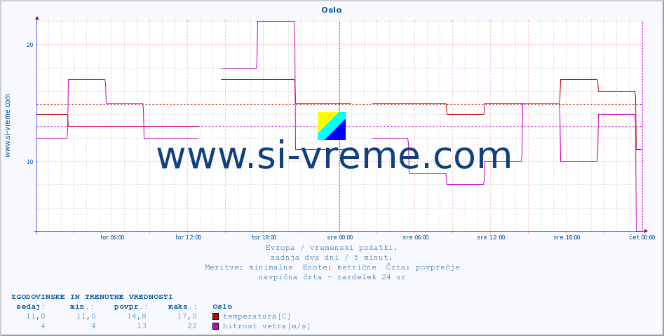 POVPREČJE :: Oslo :: temperatura | vlaga | hitrost vetra | sunki vetra | tlak | padavine | sneg :: zadnja dva dni / 5 minut.