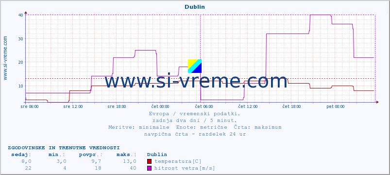 POVPREČJE :: Dublin :: temperatura | vlaga | hitrost vetra | sunki vetra | tlak | padavine | sneg :: zadnja dva dni / 5 minut.