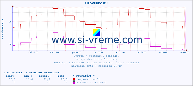 POVPREČJE :: * POVPREČJE * :: temperatura | vlaga | hitrost vetra | sunki vetra | tlak | padavine | sneg :: zadnja dva dni / 5 minut.