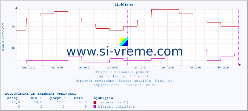 POVPREČJE :: Ljubljana :: temperatura | vlaga | hitrost vetra | sunki vetra | tlak | padavine | sneg :: zadnja dva dni / 5 minut.