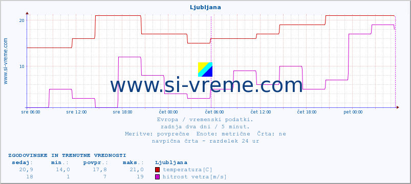 POVPREČJE :: Ljubljana :: temperatura | vlaga | hitrost vetra | sunki vetra | tlak | padavine | sneg :: zadnja dva dni / 5 minut.