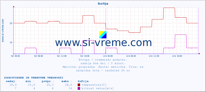 POVPREČJE :: Sofija :: temperatura | vlaga | hitrost vetra | sunki vetra | tlak | padavine | sneg :: zadnja dva dni / 5 minut.