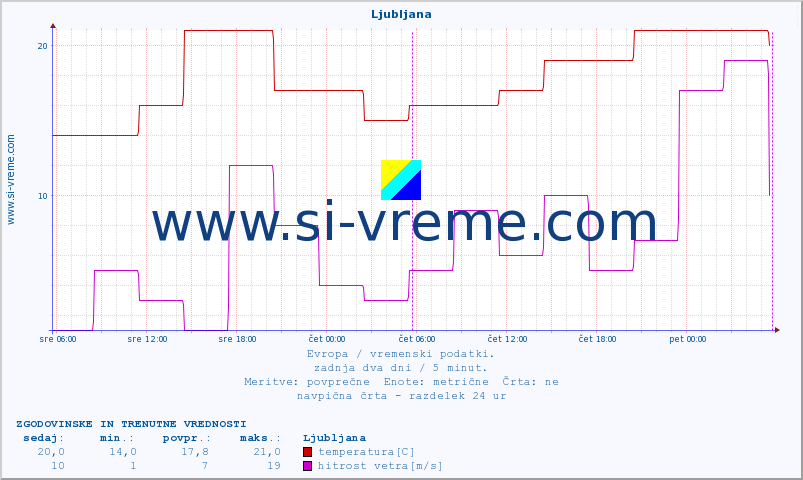 POVPREČJE :: Ljubljana :: temperatura | vlaga | hitrost vetra | sunki vetra | tlak | padavine | sneg :: zadnja dva dni / 5 minut.