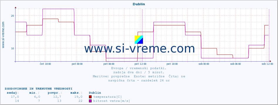 POVPREČJE :: Dublin :: temperatura | vlaga | hitrost vetra | sunki vetra | tlak | padavine | sneg :: zadnja dva dni / 5 minut.