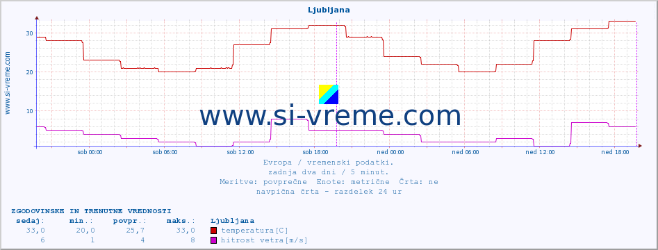 POVPREČJE :: Ljubljana :: temperatura | vlaga | hitrost vetra | sunki vetra | tlak | padavine | sneg :: zadnja dva dni / 5 minut.