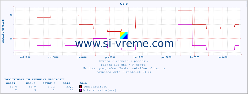 POVPREČJE :: Oslo :: temperatura | vlaga | hitrost vetra | sunki vetra | tlak | padavine | sneg :: zadnja dva dni / 5 minut.