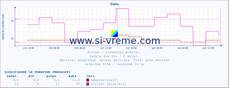 POVPREČJE :: Oslo :: temperatura | vlaga | hitrost vetra | sunki vetra | tlak | padavine | sneg :: zadnja dva dni / 5 minut.