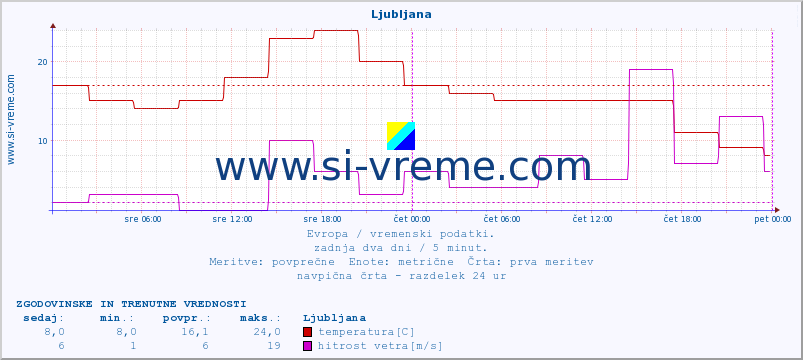 POVPREČJE :: Ljubljana :: temperatura | vlaga | hitrost vetra | sunki vetra | tlak | padavine | sneg :: zadnja dva dni / 5 minut.