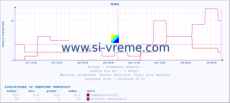 POVPREČJE :: Oslo :: temperatura | vlaga | hitrost vetra | sunki vetra | tlak | padavine | sneg :: zadnja dva dni / 5 minut.