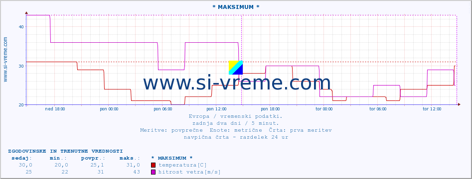 POVPREČJE :: * MAKSIMUM * :: temperatura | vlaga | hitrost vetra | sunki vetra | tlak | padavine | sneg :: zadnja dva dni / 5 minut.