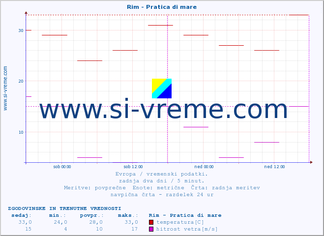 POVPREČJE :: Rim - Pratica di mare :: temperatura | vlaga | hitrost vetra | sunki vetra | tlak | padavine | sneg :: zadnja dva dni / 5 minut.