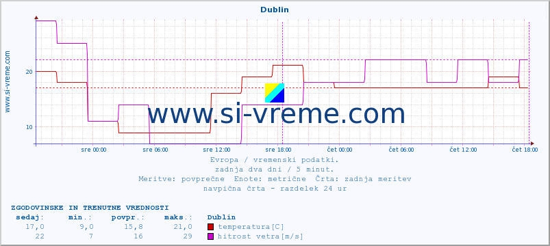 POVPREČJE :: Dublin :: temperatura | vlaga | hitrost vetra | sunki vetra | tlak | padavine | sneg :: zadnja dva dni / 5 minut.