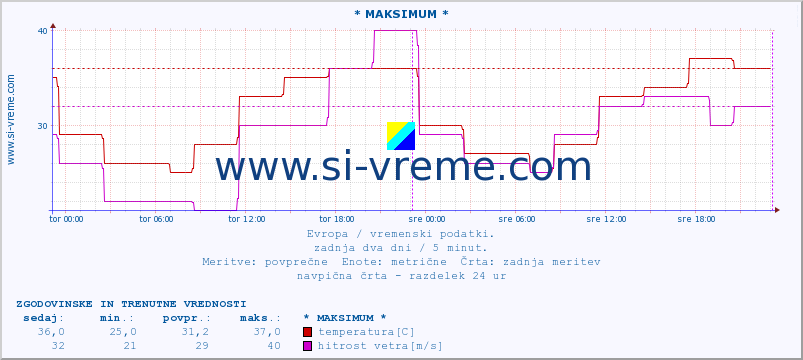 POVPREČJE :: * MAKSIMUM * :: temperatura | vlaga | hitrost vetra | sunki vetra | tlak | padavine | sneg :: zadnja dva dni / 5 minut.