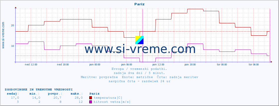 POVPREČJE :: Pariz :: temperatura | vlaga | hitrost vetra | sunki vetra | tlak | padavine | sneg :: zadnja dva dni / 5 minut.