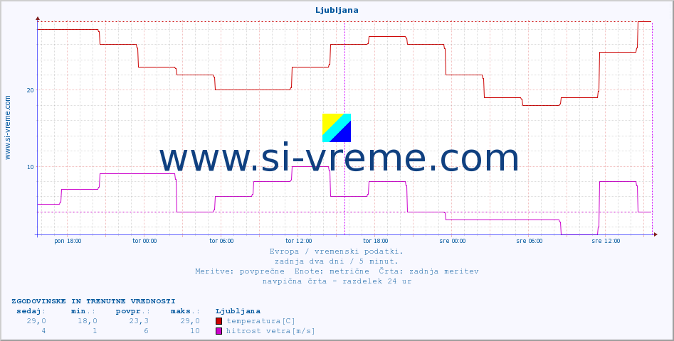 POVPREČJE :: Ljubljana :: temperatura | vlaga | hitrost vetra | sunki vetra | tlak | padavine | sneg :: zadnja dva dni / 5 minut.