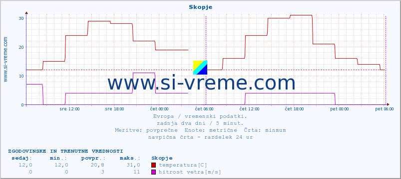 POVPREČJE :: Skopje :: temperatura | vlaga | hitrost vetra | sunki vetra | tlak | padavine | sneg :: zadnja dva dni / 5 minut.