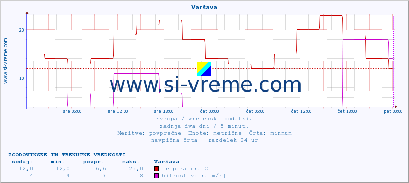 POVPREČJE :: Varšava :: temperatura | vlaga | hitrost vetra | sunki vetra | tlak | padavine | sneg :: zadnja dva dni / 5 minut.