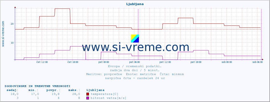 POVPREČJE :: Ljubljana :: temperatura | vlaga | hitrost vetra | sunki vetra | tlak | padavine | sneg :: zadnja dva dni / 5 minut.