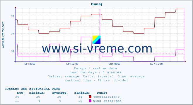  :: Dunaj :: temperature | humidity | wind speed | wind gust | air pressure | precipitation | snow height :: last two days / 5 minutes.