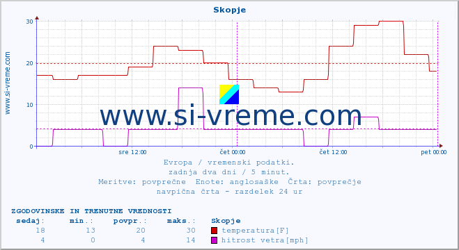 POVPREČJE :: Skopje :: temperatura | vlaga | hitrost vetra | sunki vetra | tlak | padavine | sneg :: zadnja dva dni / 5 minut.