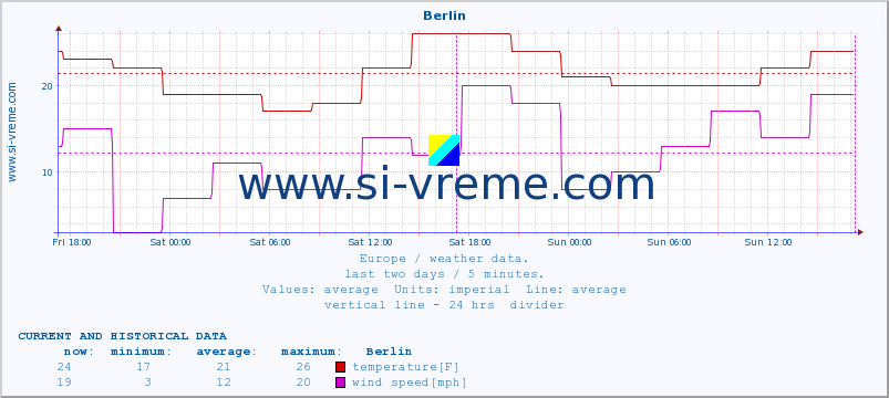  :: Berlin :: temperature | humidity | wind speed | wind gust | air pressure | precipitation | snow height :: last two days / 5 minutes.