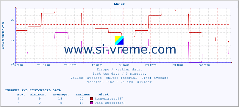  :: Minsk :: temperature | humidity | wind speed | wind gust | air pressure | precipitation | snow height :: last two days / 5 minutes.