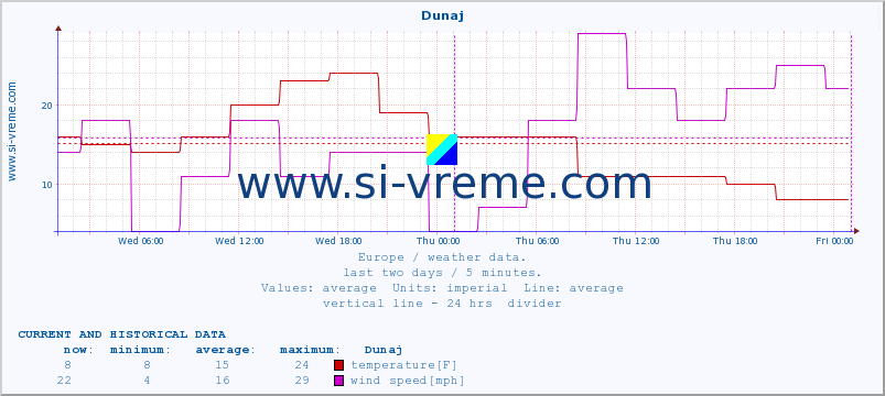  :: Rim - Pratica di mare :: temperature | humidity | wind speed | wind gust | air pressure | precipitation | snow height :: last two days / 5 minutes.