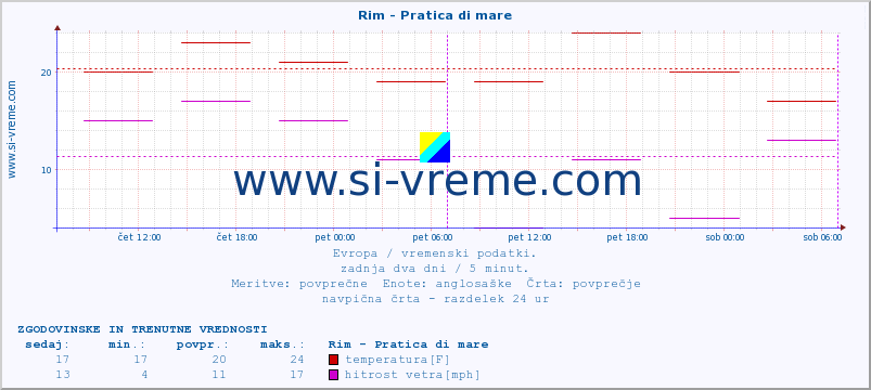 POVPREČJE :: Rim - Pratica di mare :: temperatura | vlaga | hitrost vetra | sunki vetra | tlak | padavine | sneg :: zadnja dva dni / 5 minut.