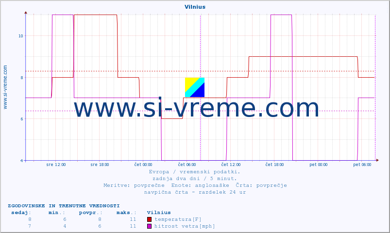 POVPREČJE :: Vilnius :: temperatura | vlaga | hitrost vetra | sunki vetra | tlak | padavine | sneg :: zadnja dva dni / 5 minut.