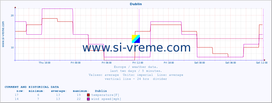  :: Dublin :: temperature | humidity | wind speed | wind gust | air pressure | precipitation | snow height :: last two days / 5 minutes.