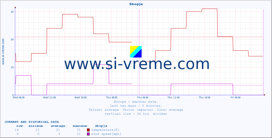  :: Skopje :: temperature | humidity | wind speed | wind gust | air pressure | precipitation | snow height :: last two days / 5 minutes.