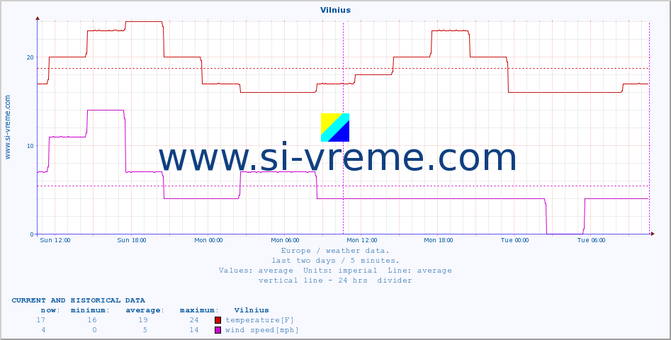  :: Vilnius :: temperature | humidity | wind speed | wind gust | air pressure | precipitation | snow height :: last two days / 5 minutes.