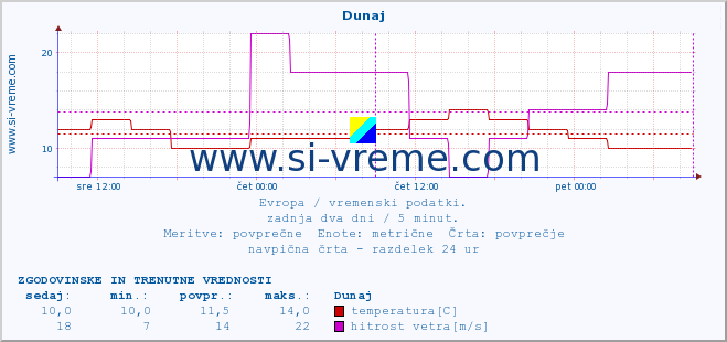 POVPREČJE :: Helsinki :: temperatura | vlaga | hitrost vetra | sunki vetra | tlak | padavine | sneg :: zadnja dva dni / 5 minut.