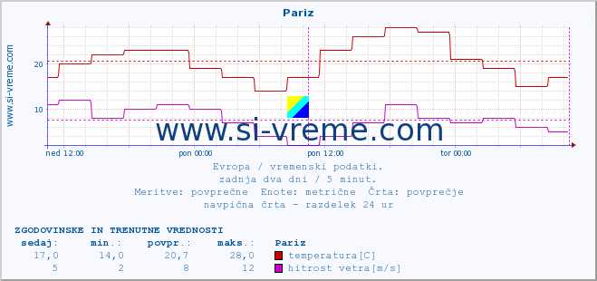 POVPREČJE :: Pariz :: temperatura | vlaga | hitrost vetra | sunki vetra | tlak | padavine | sneg :: zadnja dva dni / 5 minut.