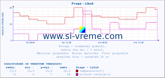 POVPREČJE :: Praga - Libuš :: temperatura | vlaga | hitrost vetra | sunki vetra | tlak | padavine | sneg :: zadnja dva dni / 5 minut.