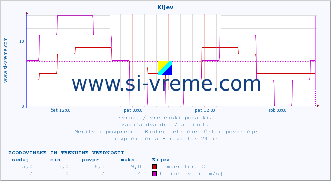 POVPREČJE :: Kijev :: temperatura | vlaga | hitrost vetra | sunki vetra | tlak | padavine | sneg :: zadnja dva dni / 5 minut.