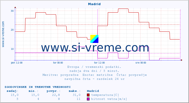 POVPREČJE :: Madrid :: temperatura | vlaga | hitrost vetra | sunki vetra | tlak | padavine | sneg :: zadnja dva dni / 5 minut.