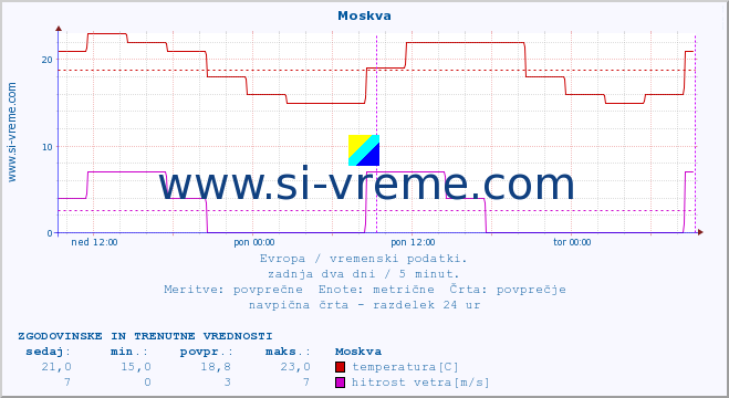 POVPREČJE :: Moskva :: temperatura | vlaga | hitrost vetra | sunki vetra | tlak | padavine | sneg :: zadnja dva dni / 5 minut.