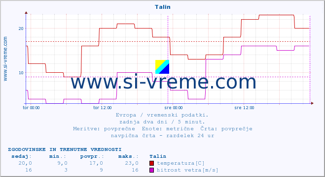 POVPREČJE :: Talin :: temperatura | vlaga | hitrost vetra | sunki vetra | tlak | padavine | sneg :: zadnja dva dni / 5 minut.