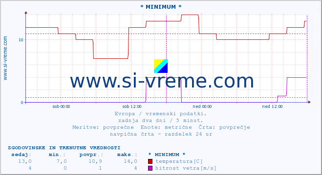 POVPREČJE :: * MINIMUM * :: temperatura | vlaga | hitrost vetra | sunki vetra | tlak | padavine | sneg :: zadnja dva dni / 5 minut.