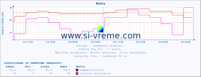 POVPREČJE :: Malta :: temperatura | vlaga | hitrost vetra | sunki vetra | tlak | padavine | sneg :: zadnja dva dni / 5 minut.