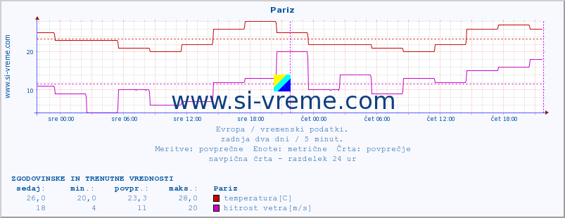 POVPREČJE :: Pariz :: temperatura | vlaga | hitrost vetra | sunki vetra | tlak | padavine | sneg :: zadnja dva dni / 5 minut.