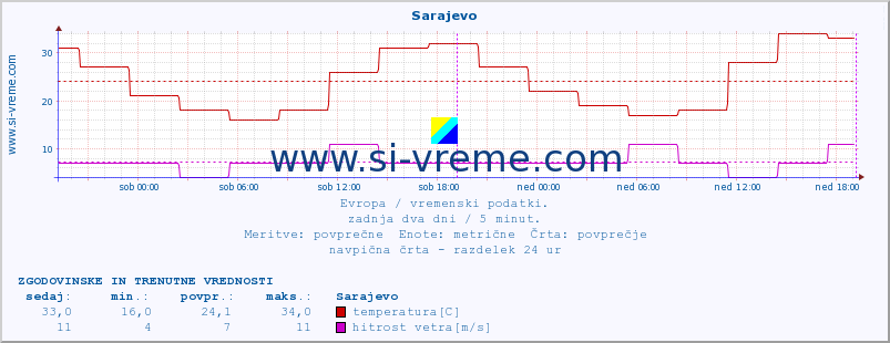 POVPREČJE :: Sarajevo :: temperatura | vlaga | hitrost vetra | sunki vetra | tlak | padavine | sneg :: zadnja dva dni / 5 minut.