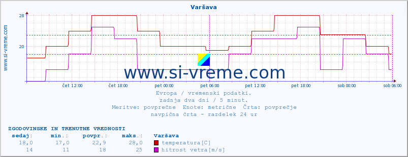 POVPREČJE :: Varšava :: temperatura | vlaga | hitrost vetra | sunki vetra | tlak | padavine | sneg :: zadnja dva dni / 5 minut.