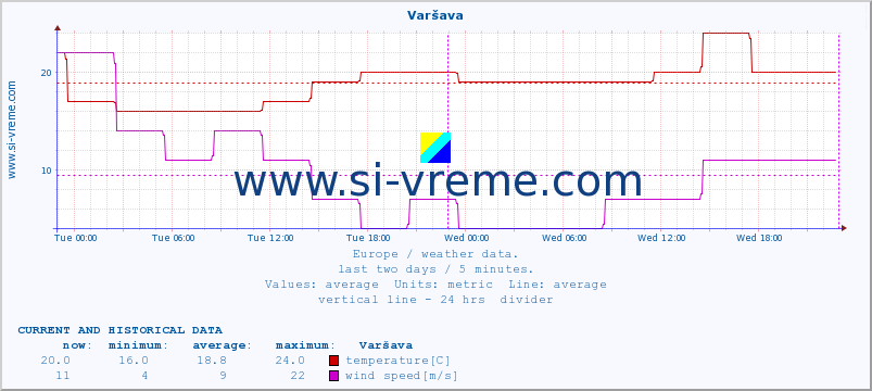  :: Varšava :: temperature | humidity | wind speed | wind gust | air pressure | precipitation | snow height :: last two days / 5 minutes.