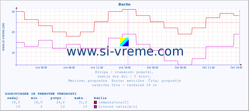 POVPREČJE :: Berlin :: temperatura | vlaga | hitrost vetra | sunki vetra | tlak | padavine | sneg :: zadnja dva dni / 5 minut.