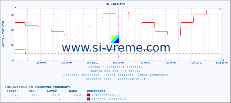 POVPREČJE :: Bukarešta :: temperatura | vlaga | hitrost vetra | sunki vetra | tlak | padavine | sneg :: zadnja dva dni / 5 minut.